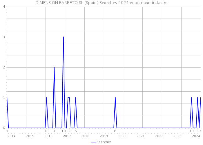 DIMENSION BARRETO SL (Spain) Searches 2024 