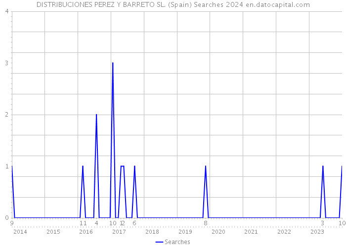 DISTRIBUCIONES PEREZ Y BARRETO SL. (Spain) Searches 2024 