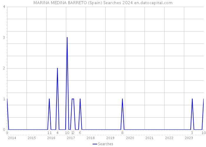 MARINA MEDINA BARRETO (Spain) Searches 2024 