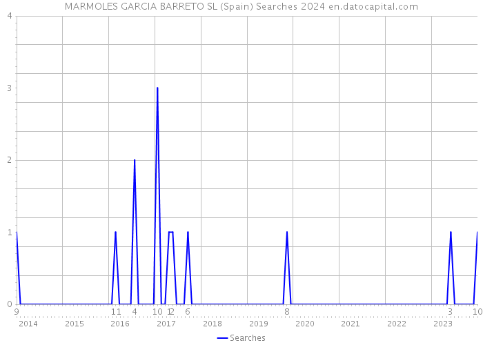 MARMOLES GARCIA BARRETO SL (Spain) Searches 2024 