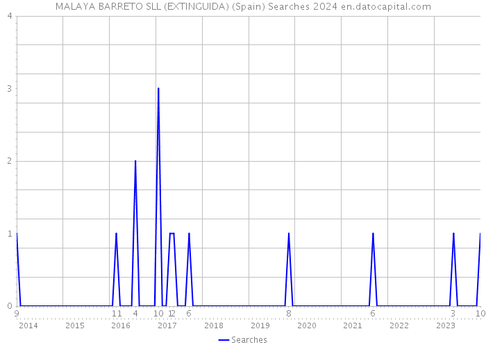 MALAYA BARRETO SLL (EXTINGUIDA) (Spain) Searches 2024 