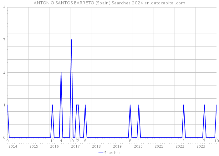 ANTONIO SANTOS BARRETO (Spain) Searches 2024 