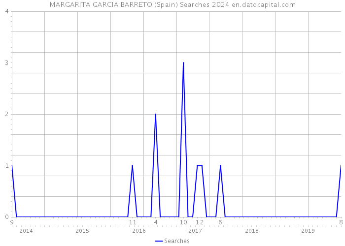 MARGARITA GARCIA BARRETO (Spain) Searches 2024 