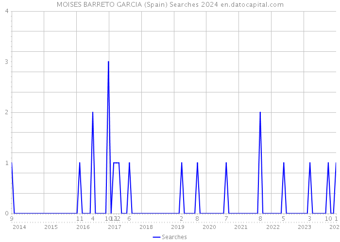 MOISES BARRETO GARCIA (Spain) Searches 2024 
