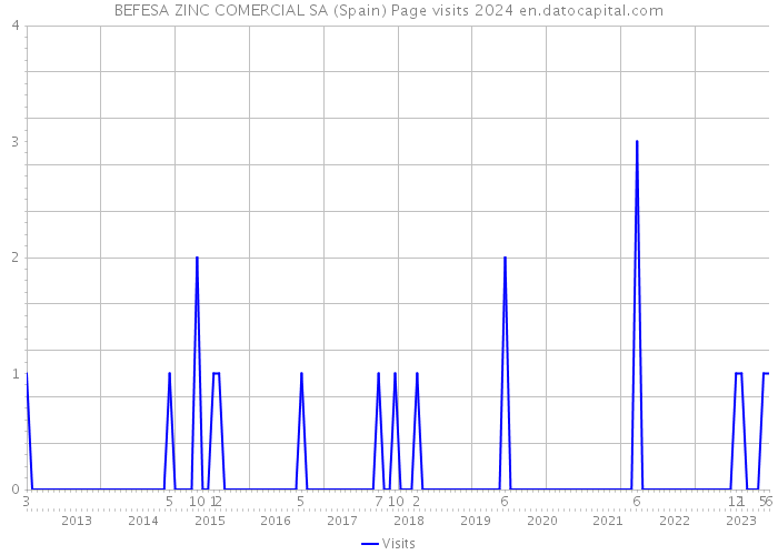 BEFESA ZINC COMERCIAL SA (Spain) Page visits 2024 
