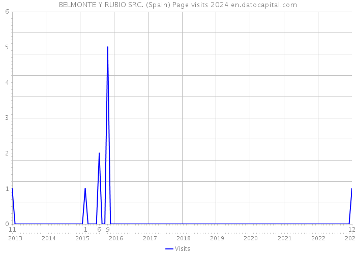 BELMONTE Y RUBIO SRC. (Spain) Page visits 2024 