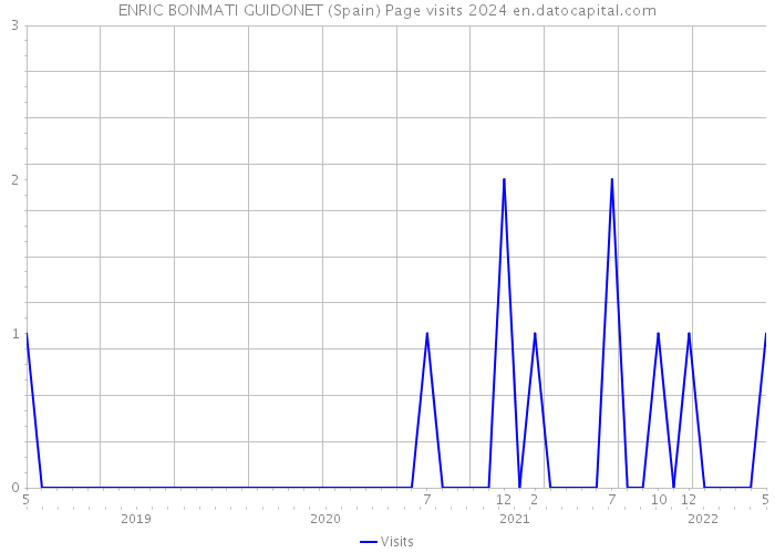 ENRIC BONMATI GUIDONET (Spain) Page visits 2024 