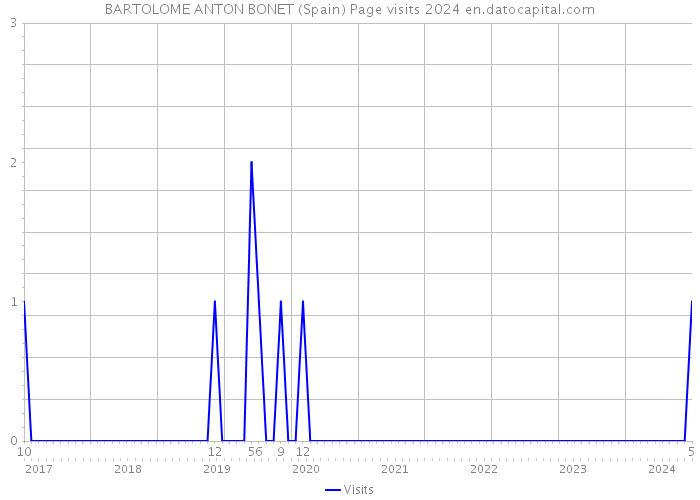 BARTOLOME ANTON BONET (Spain) Page visits 2024 