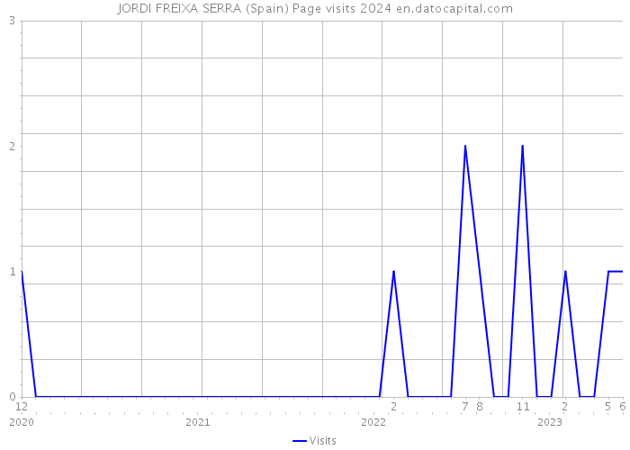 JORDI FREIXA SERRA (Spain) Page visits 2024 