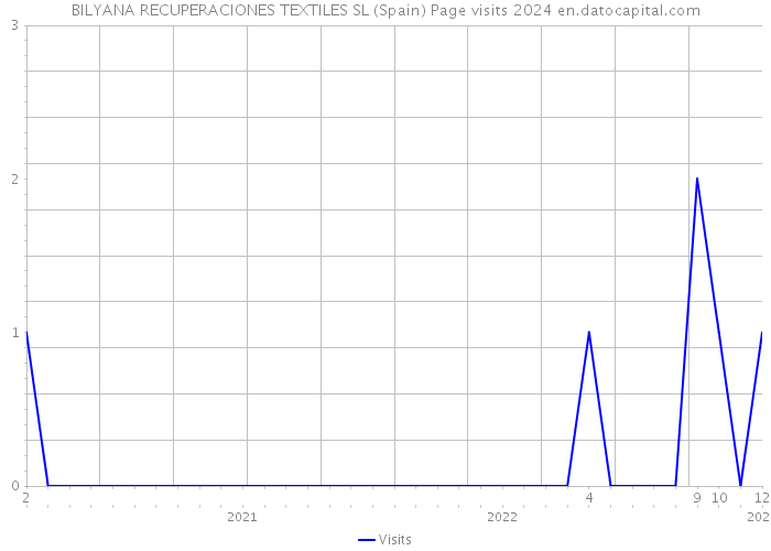 BILYANA RECUPERACIONES TEXTILES SL (Spain) Page visits 2024 