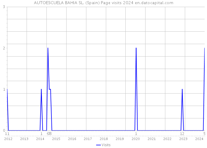 AUTOESCUELA BAHIA SL. (Spain) Page visits 2024 
