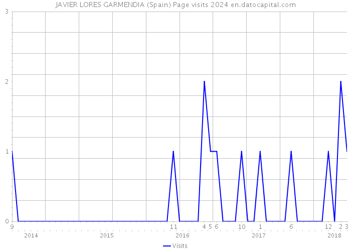 JAVIER LORES GARMENDIA (Spain) Page visits 2024 