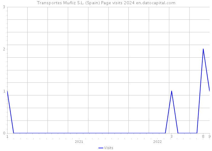 Transportes Muñiz S.L. (Spain) Page visits 2024 