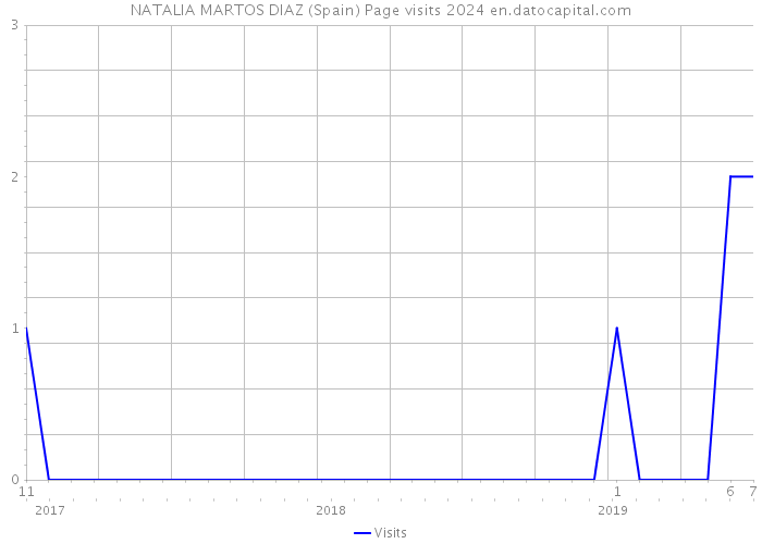 NATALIA MARTOS DIAZ (Spain) Page visits 2024 