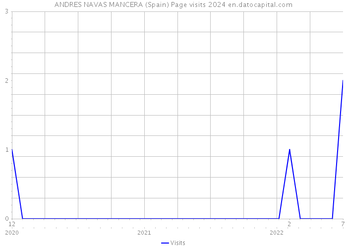 ANDRES NAVAS MANCERA (Spain) Page visits 2024 