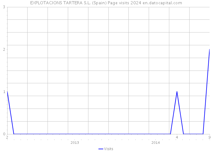 EXPLOTACIONS TARTERA S.L. (Spain) Page visits 2024 