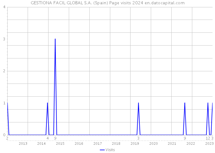 GESTIONA FACIL GLOBAL S.A. (Spain) Page visits 2024 