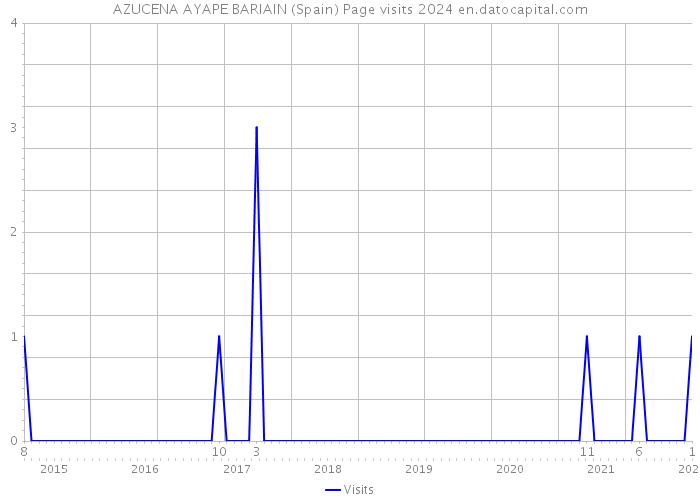 AZUCENA AYAPE BARIAIN (Spain) Page visits 2024 
