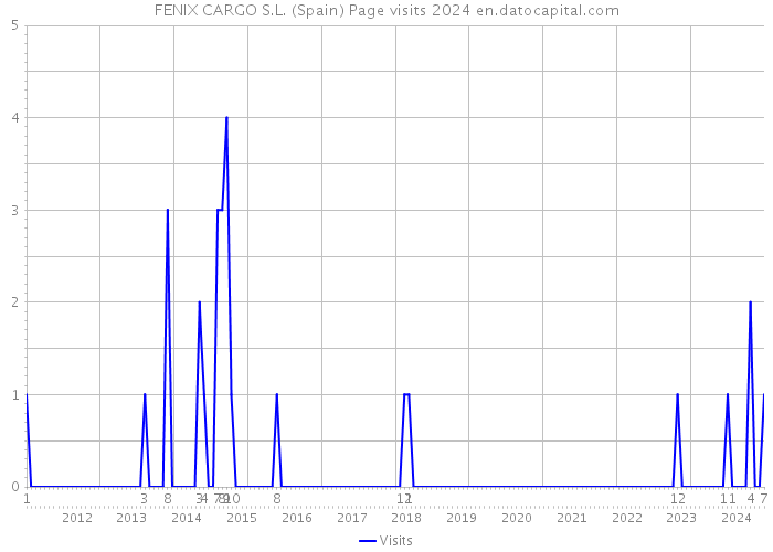 FENIX CARGO S.L. (Spain) Page visits 2024 