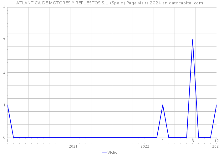 ATLANTICA DE MOTORES Y REPUESTOS S.L. (Spain) Page visits 2024 