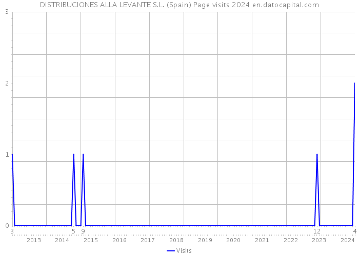 DISTRIBUCIONES ALLA LEVANTE S.L. (Spain) Page visits 2024 