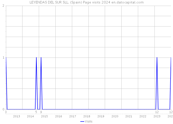 LEYENDAS DEL SUR SLL. (Spain) Page visits 2024 