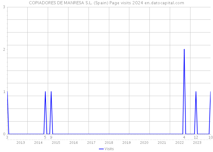 COPIADORES DE MANRESA S.L. (Spain) Page visits 2024 