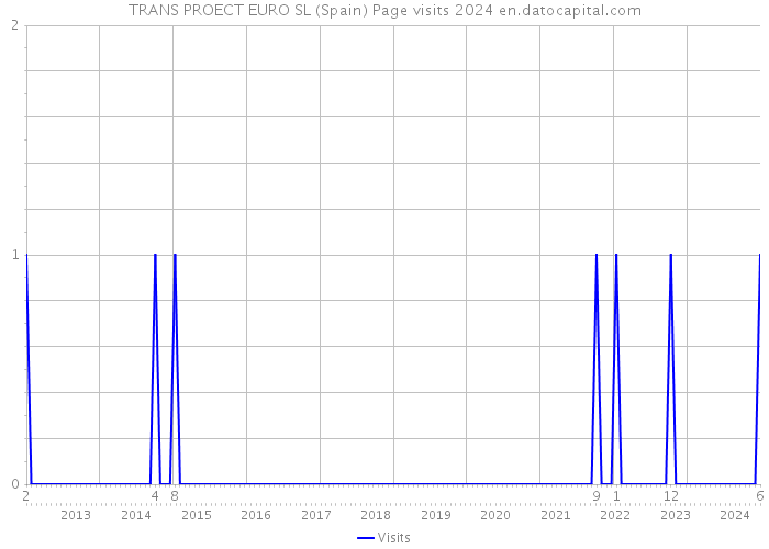 TRANS PROECT EURO SL (Spain) Page visits 2024 