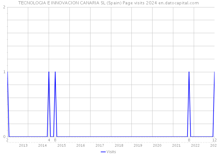 TECNOLOGIA E INNOVACION CANARIA SL (Spain) Page visits 2024 