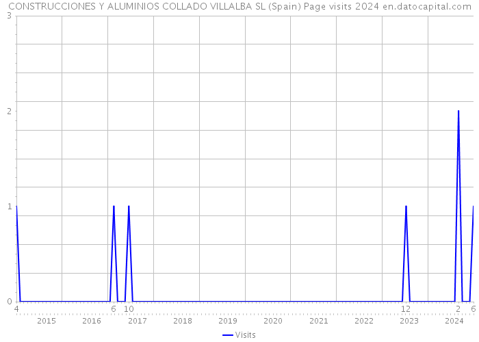 CONSTRUCCIONES Y ALUMINIOS COLLADO VILLALBA SL (Spain) Page visits 2024 