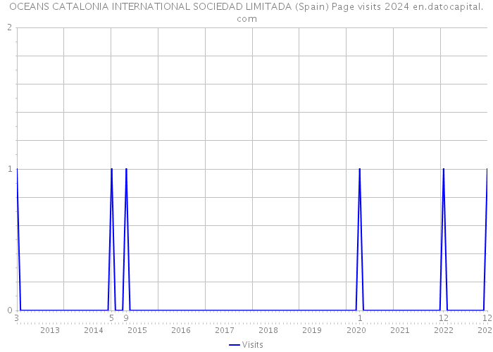OCEANS CATALONIA INTERNATIONAL SOCIEDAD LIMITADA (Spain) Page visits 2024 