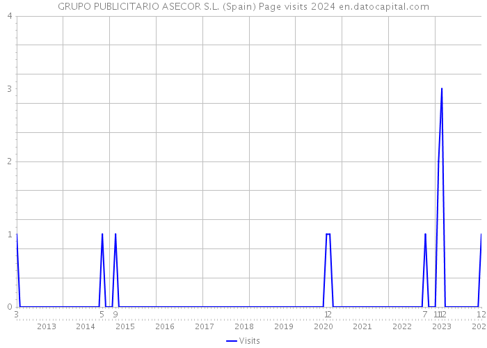 GRUPO PUBLICITARIO ASECOR S.L. (Spain) Page visits 2024 