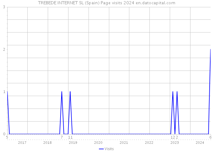 TREBEDE INTERNET SL (Spain) Page visits 2024 