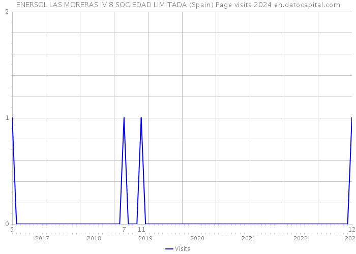 ENERSOL LAS MORERAS IV 8 SOCIEDAD LIMITADA (Spain) Page visits 2024 