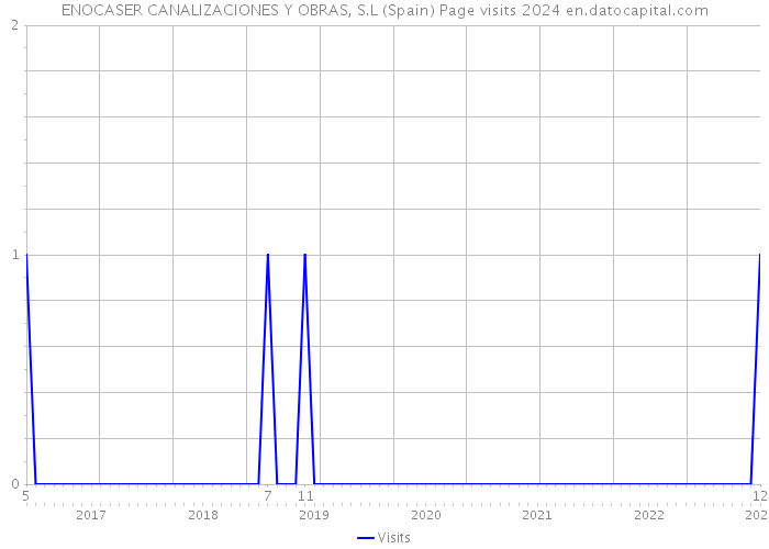 ENOCASER CANALIZACIONES Y OBRAS, S.L (Spain) Page visits 2024 