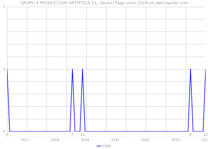 GRUPO 4 PRODUCCION ARTISTICA S.L. (Spain) Page visits 2024 