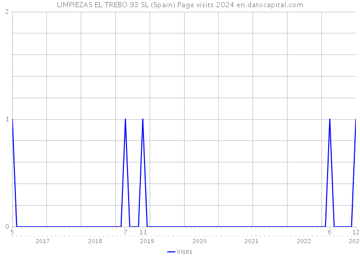 LIMPIEZAS EL TREBO 93 SL (Spain) Page visits 2024 