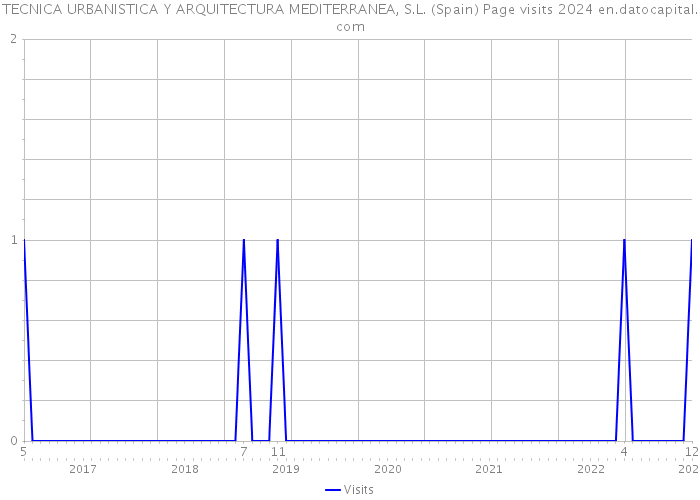 TECNICA URBANISTICA Y ARQUITECTURA MEDITERRANEA, S.L. (Spain) Page visits 2024 