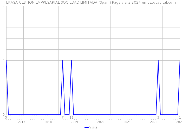 EKASA GESTION EMPRESARIAL SOCIEDAD LIMITADA (Spain) Page visits 2024 