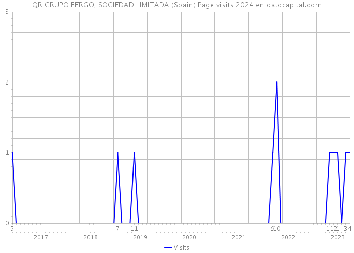 QR GRUPO FERGO, SOCIEDAD LIMITADA (Spain) Page visits 2024 