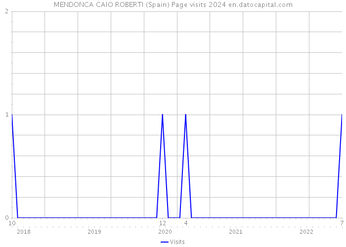 MENDONCA CAIO ROBERTI (Spain) Page visits 2024 