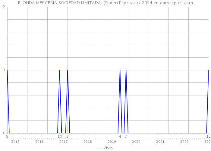BLONDA MERCERIA SOCIEDAD LIMITADA. (Spain) Page visits 2024 