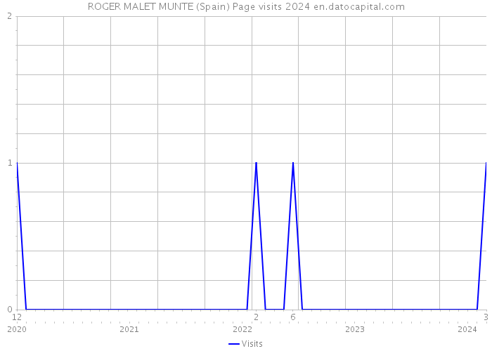ROGER MALET MUNTE (Spain) Page visits 2024 