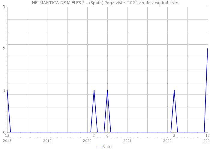 HELMANTICA DE MIELES SL. (Spain) Page visits 2024 