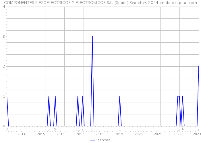 COMPONENTES PIEZOELECTRICOS Y ELECTRONICOS S.L. (Spain) Searches 2024 