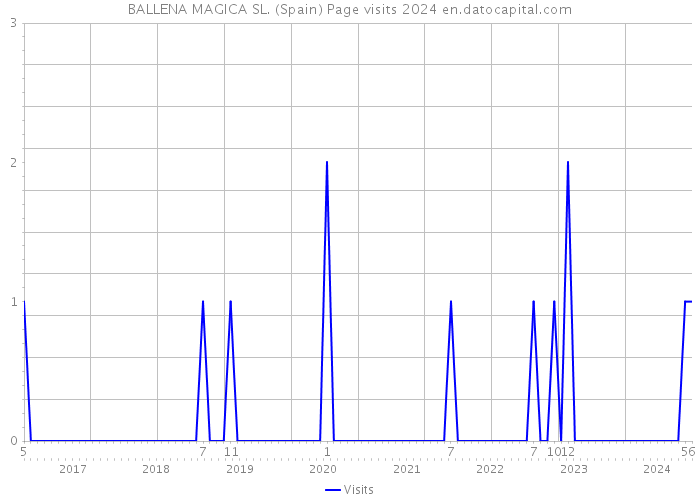 BALLENA MAGICA SL. (Spain) Page visits 2024 
