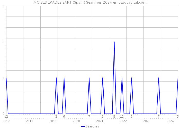 MOISES ERADES SART (Spain) Searches 2024 