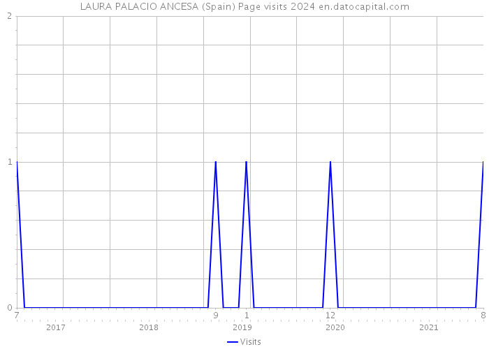 LAURA PALACIO ANCESA (Spain) Page visits 2024 