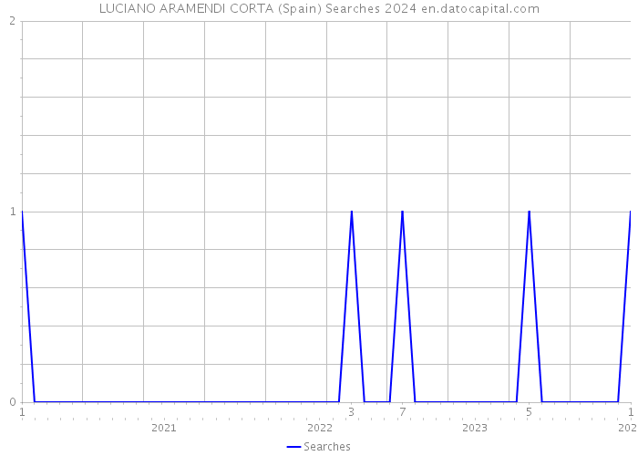 LUCIANO ARAMENDI CORTA (Spain) Searches 2024 