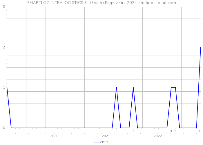 SMARTLOG INTRALOGISTICS SL (Spain) Page visits 2024 